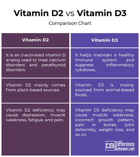 difference between d2 and d3.